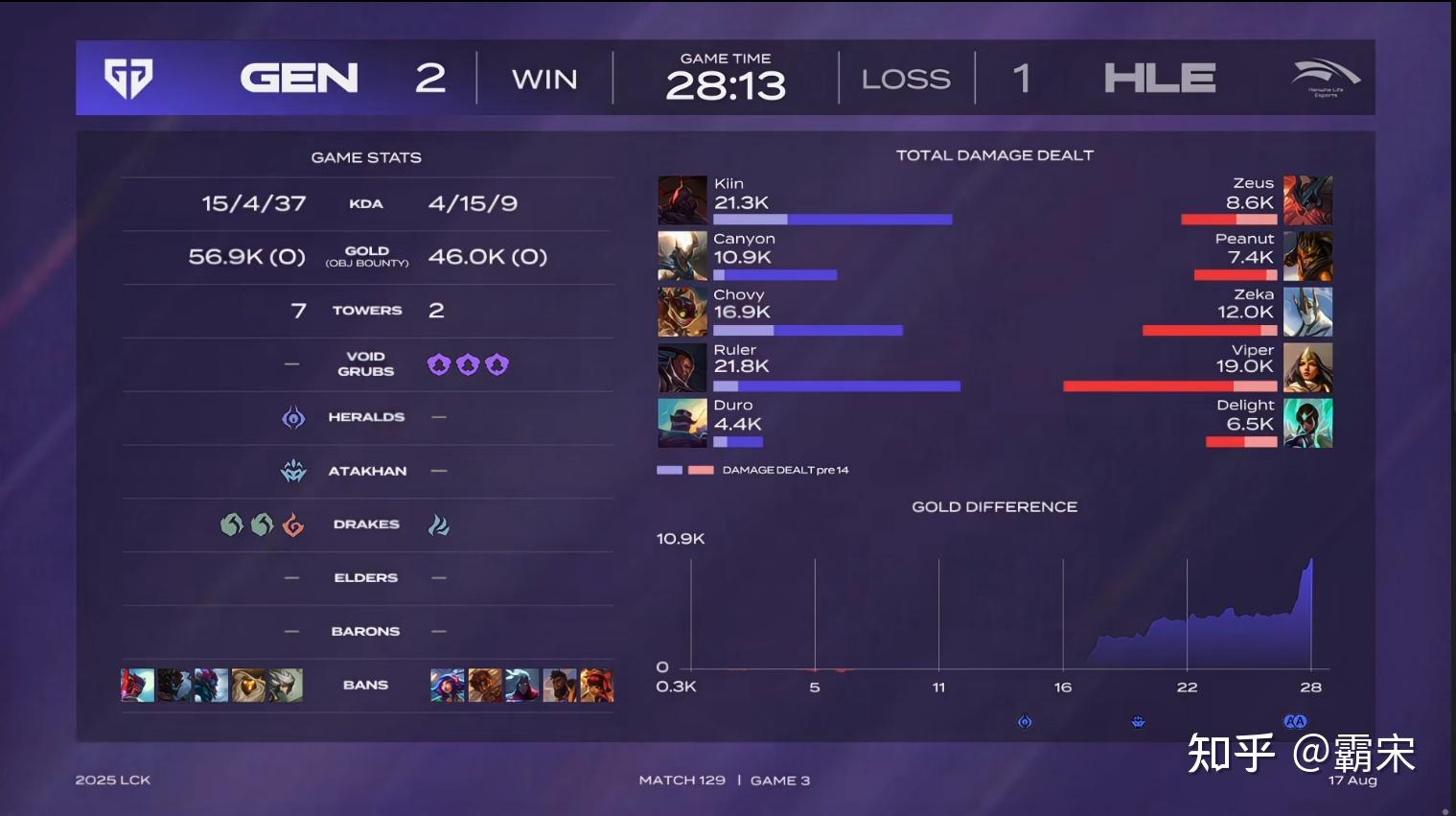 FPX翻盘HLE，Chovy团战一打五鏖战多局淘汰赛，引爆全场热议